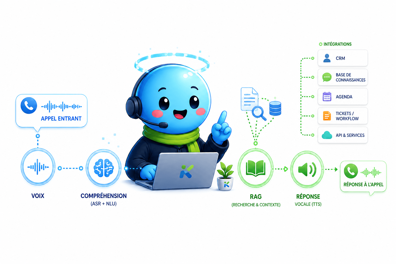 Schéma illustrant le prototype call center IA : un appel entrant est traité (voix, compréhension), enrichi par recherche documentaire puis répond vocalement, avec des intégrations CRM, agenda et tickets.