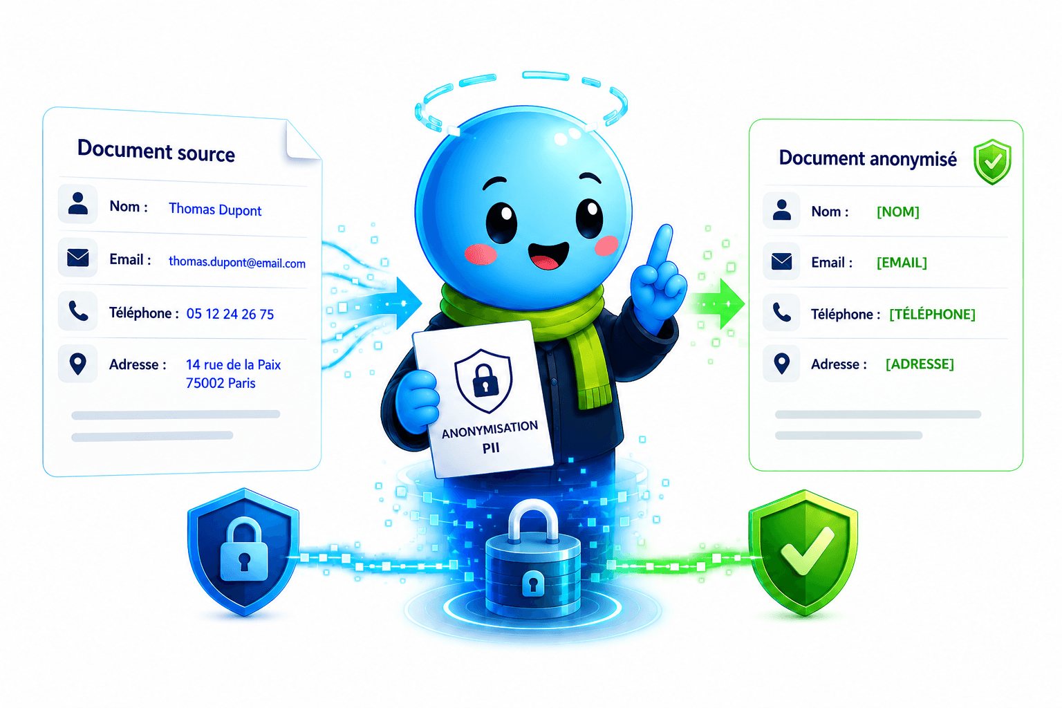 Schéma illustrant l'anonymisation PII : un document source avec nom, email, téléphone et adresse est transformé en document anonymisé où ces champs sont masqués.